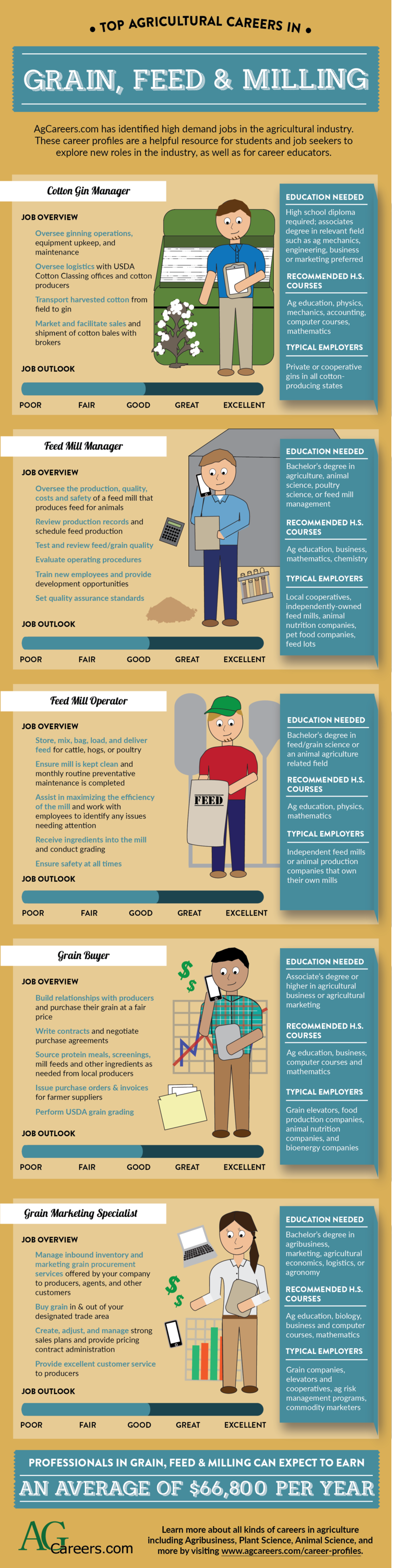 Top Agricultural Careers in Grain, Feed, and Milling